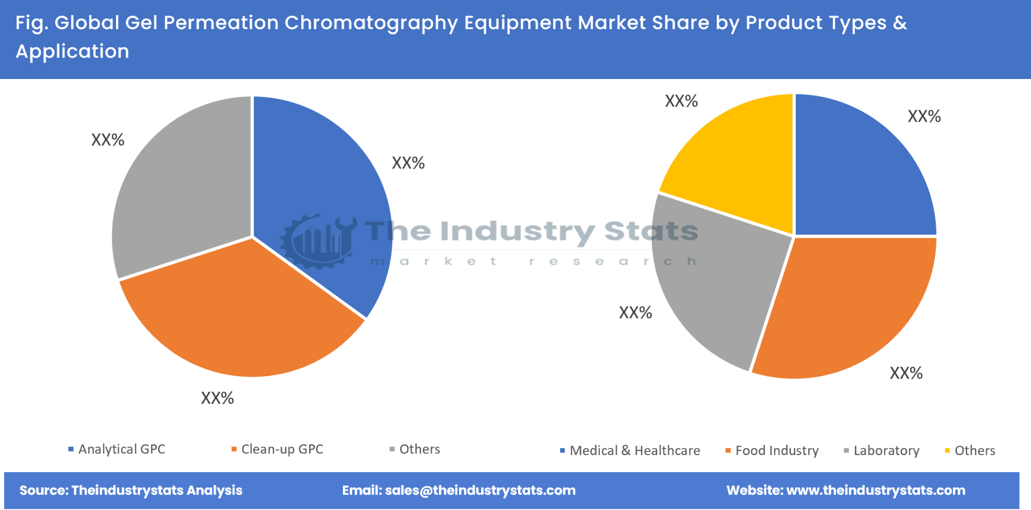 Gel Permeation Chromatography Equipment Share by Product Types & Application